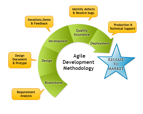 Agile Software Development Methodology