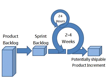 Agile Software Development Methodology
